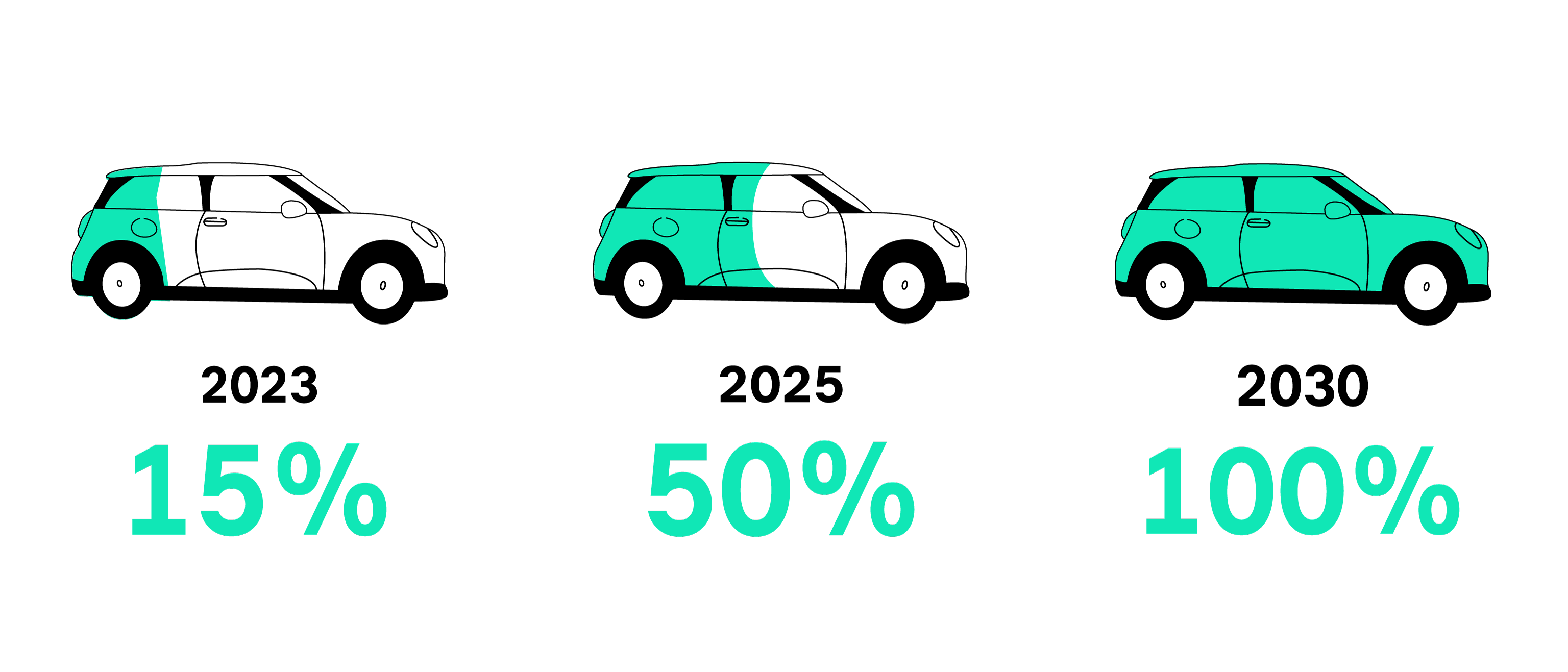 MINI Udržitelnost – časová osa cesty MINI k elektrifikaci – 2023 – 2030